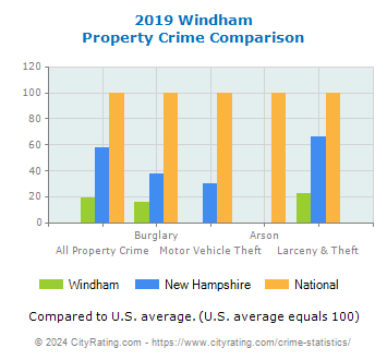 Windham Property Crime vs. State and National Comparison