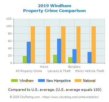 Windham Property Crime vs. State and National Comparison