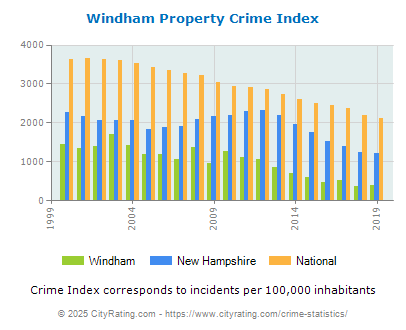 Windham Property Crime vs. State and National Per Capita