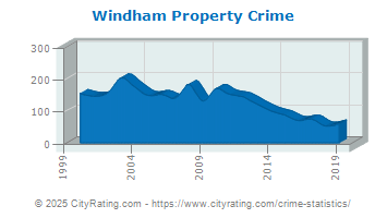 Windham Property Crime