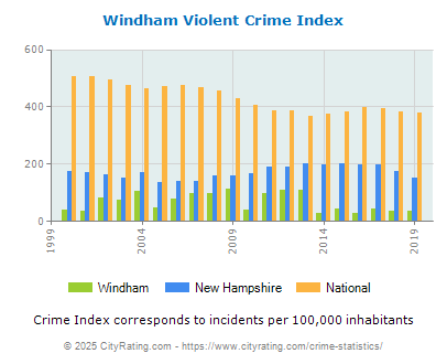 Windham Violent Crime vs. State and National Per Capita