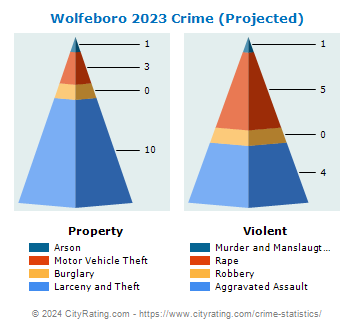 Wolfeboro Crime 2023