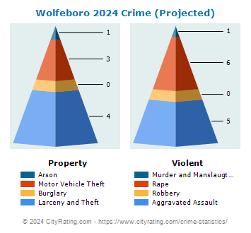 Wolfeboro Crime 2024