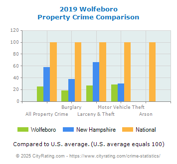 Wolfeboro Property Crime vs. State and National Comparison