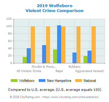 Wolfeboro Violent Crime vs. State and National Comparison