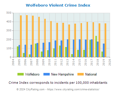 Wolfeboro Violent Crime vs. State and National Per Capita