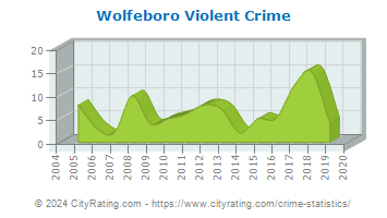 Wolfeboro Violent Crime