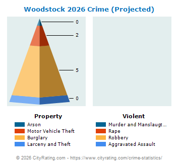 Woodstock Crime 2026