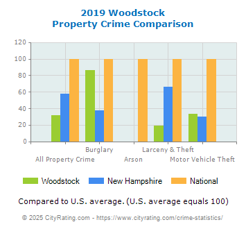 Woodstock Property Crime vs. State and National Comparison