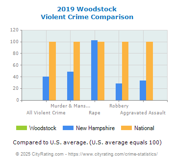 Woodstock Violent Crime vs. State and National Comparison