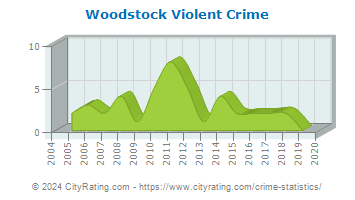 Woodstock Violent Crime