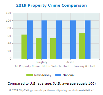New Jersey Property Crime vs. National Comparison