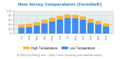 New Jersey Average Temperatures
