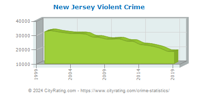 New Jersey Violent Crime