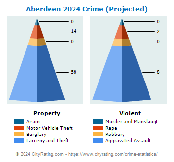 Aberdeen Township Crime 2024