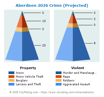 Aberdeen Township Crime 2026