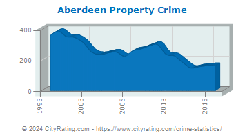 Aberdeen Township Property Crime