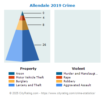 Allendale Crime 2019