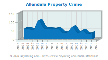 Allendale Property Crime