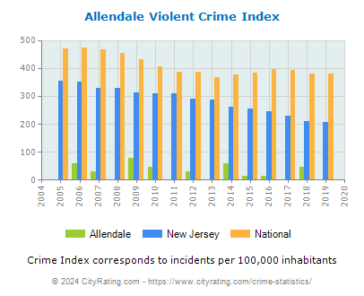Allendale Violent Crime vs. State and National Per Capita