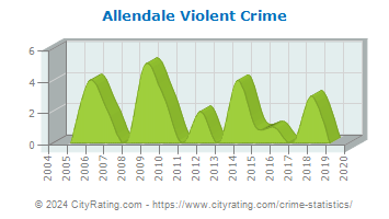 Allendale Violent Crime