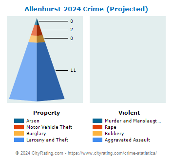 Allenhurst Crime 2024
