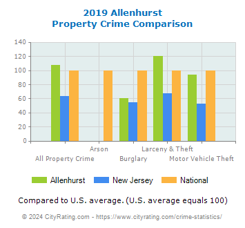 Allenhurst Property Crime vs. State and National Comparison