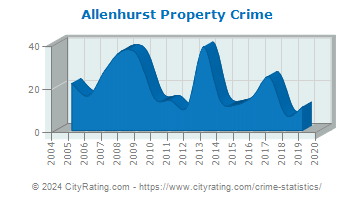 Allenhurst Property Crime