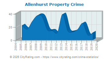 Allenhurst Property Crime