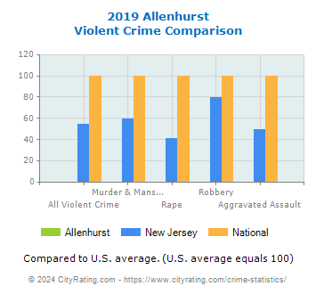 Allenhurst Violent Crime vs. State and National Comparison