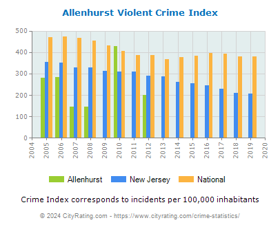Allenhurst Violent Crime vs. State and National Per Capita