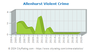Allenhurst Violent Crime