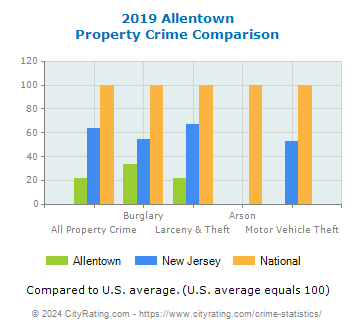 Allentown Property Crime vs. State and National Comparison