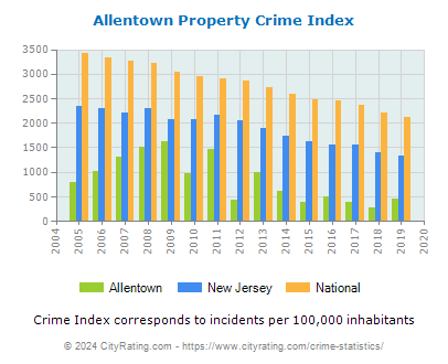 Allentown Property Crime vs. State and National Per Capita
