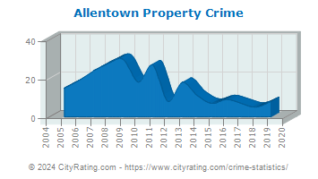 Allentown Property Crime