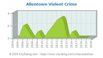 Allentown Violent Crime