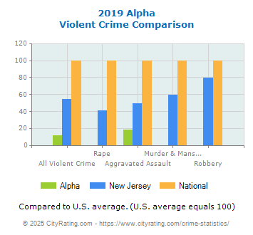 Alpha Violent Crime vs. State and National Comparison