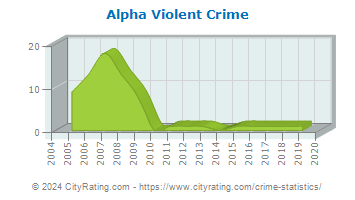 Alpha Violent Crime