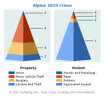 Alpine Crime 2019