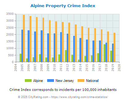 Alpine Property Crime vs. State and National Per Capita