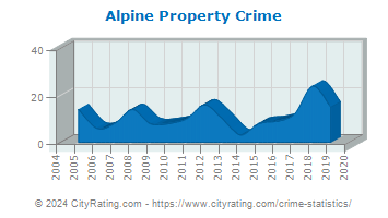 Alpine Property Crime