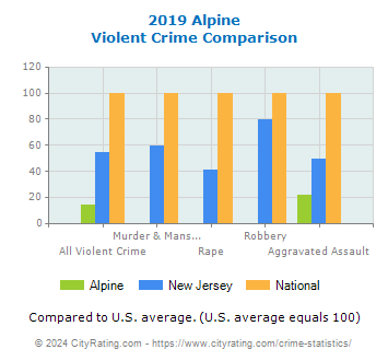 Alpine Violent Crime vs. State and National Comparison