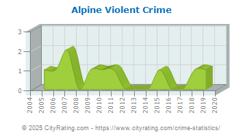 Alpine Violent Crime