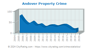 Andover Township Property Crime