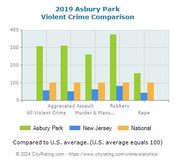 Asbury Park Violent Crime vs. State and National Comparison
