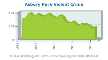 Asbury Park Violent Crime