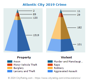 Atlantic City Crime 2019