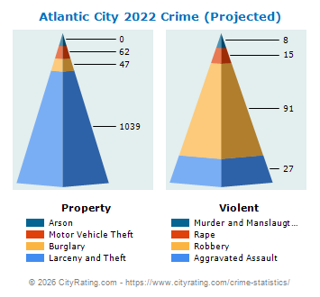 Atlantic City Crime 2022