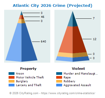 Atlantic City Crime 2026