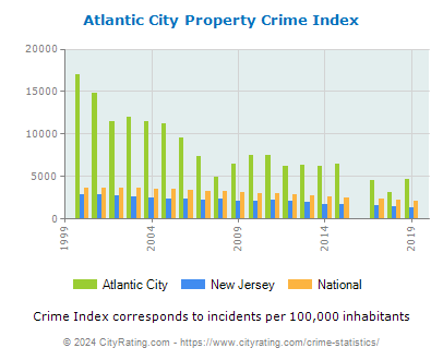 Atlantic City Property Crime vs. State and National Per Capita